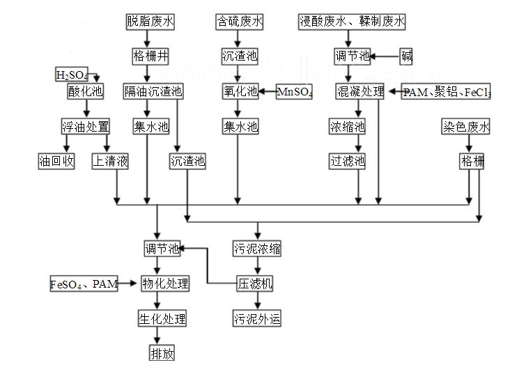 皮革業汙水廢水如何處理