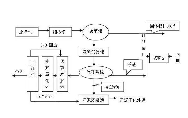 汙水處理對身體有害嗎?