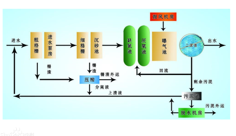 河南汙水處理流程圖